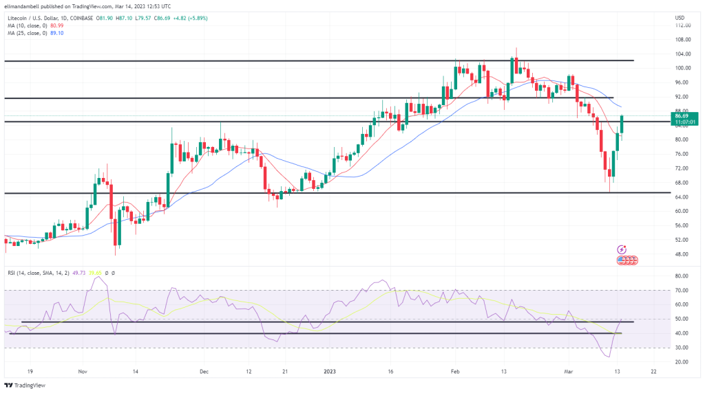 Größte Aufsteiger: LTC wieder über 80 $, DOGE erweitert Gewinne nach Inflationsbericht