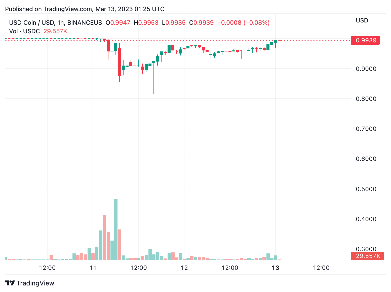 USDC Stablecoin nähert sich nach Ankündigung der Rettungsaktion der Fed der Parität mit dem USD