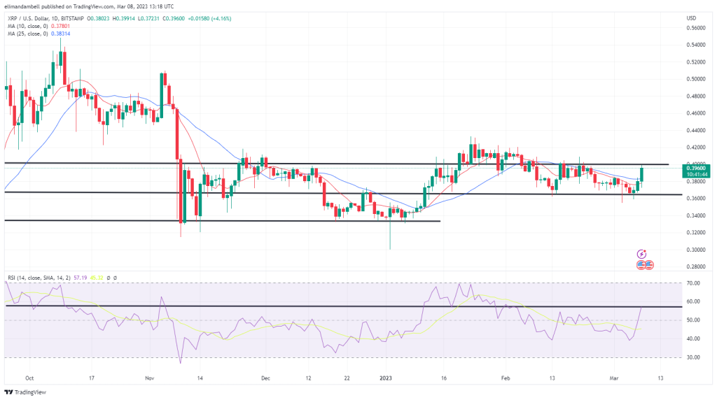 Größte Aufsteiger: XRP erreicht 2-Wochen-Hoch, SHIB geringfügig höher