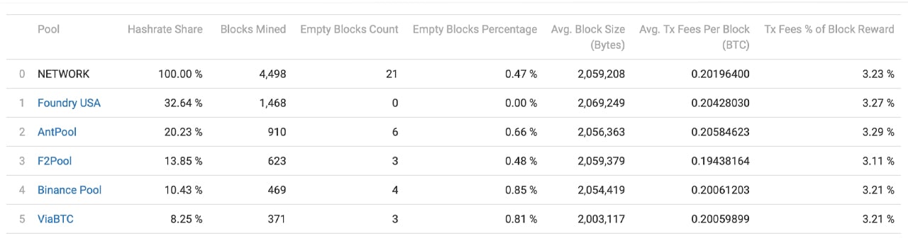 März Bitcoin Mining Statistiken zeigen steigende Einnahmen und Hashrate-Höchststände