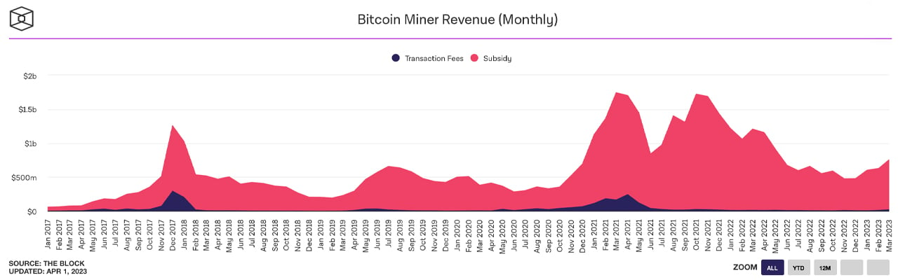 März Bitcoin Mining Statistiken zeigen steigende Einnahmen und Hashrate-Höchststände