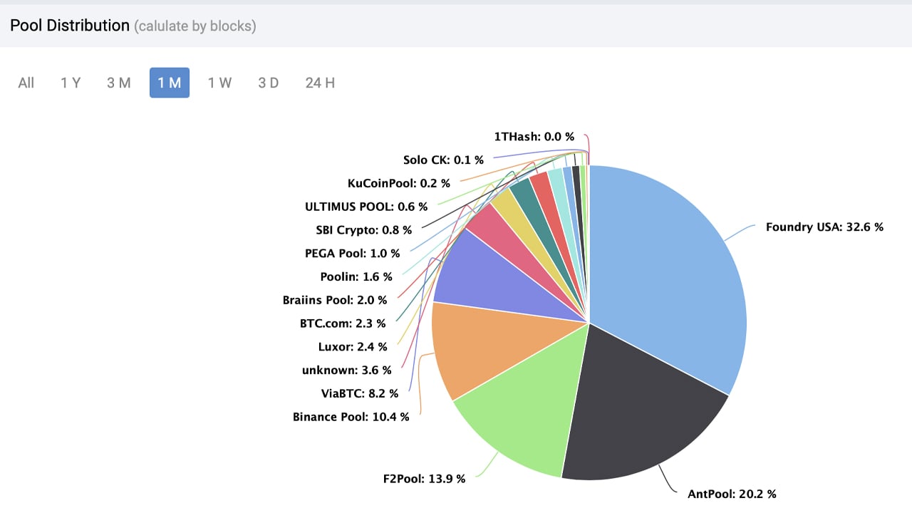 März Bitcoin Mining Statistiken zeigen steigende Einnahmen und Hashrate-Höchststände