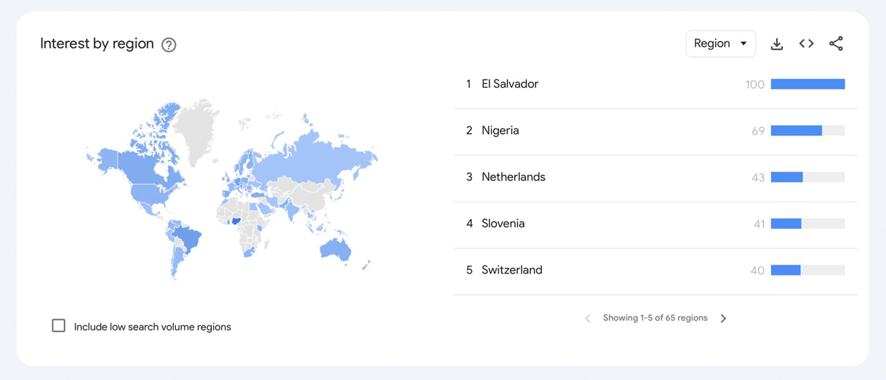 Google Trends-Daten zeigen, dass das Bitcoin-Suchinteresse diese Woche inmitten des 10-Monats-Preishochs gestiegen ist