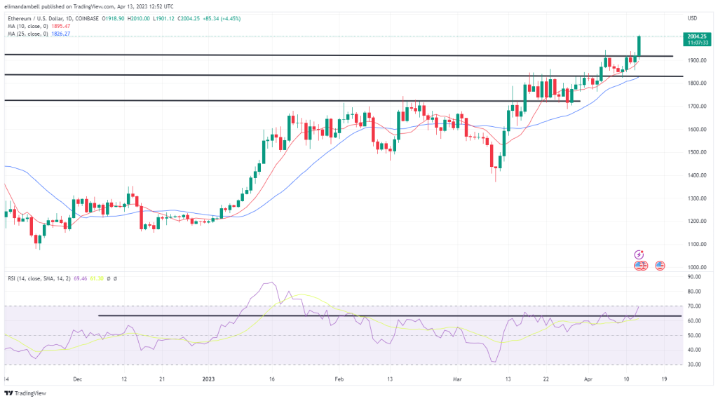 Bitcoin, Ethereum Technische Analyse: ETH erreicht nach Shanghai-Upgrade 2.000 $