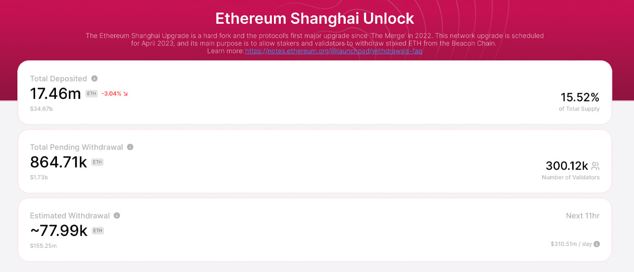 Ethereum's Shapella-Upgrade schaltet abgesteckten Ether frei, über 860.000 ETH bereit zur Auszahlung, Preisanstieg um 6 %