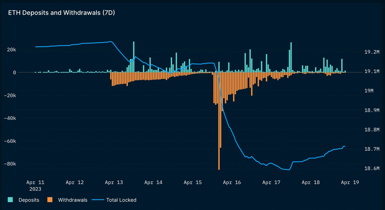 Post-Shapella-Hartgabel: Ethereum Einzahlungen übersteigen Auszahlungen, Wartezeiten steigen, ETH-Transfergebühren steigen