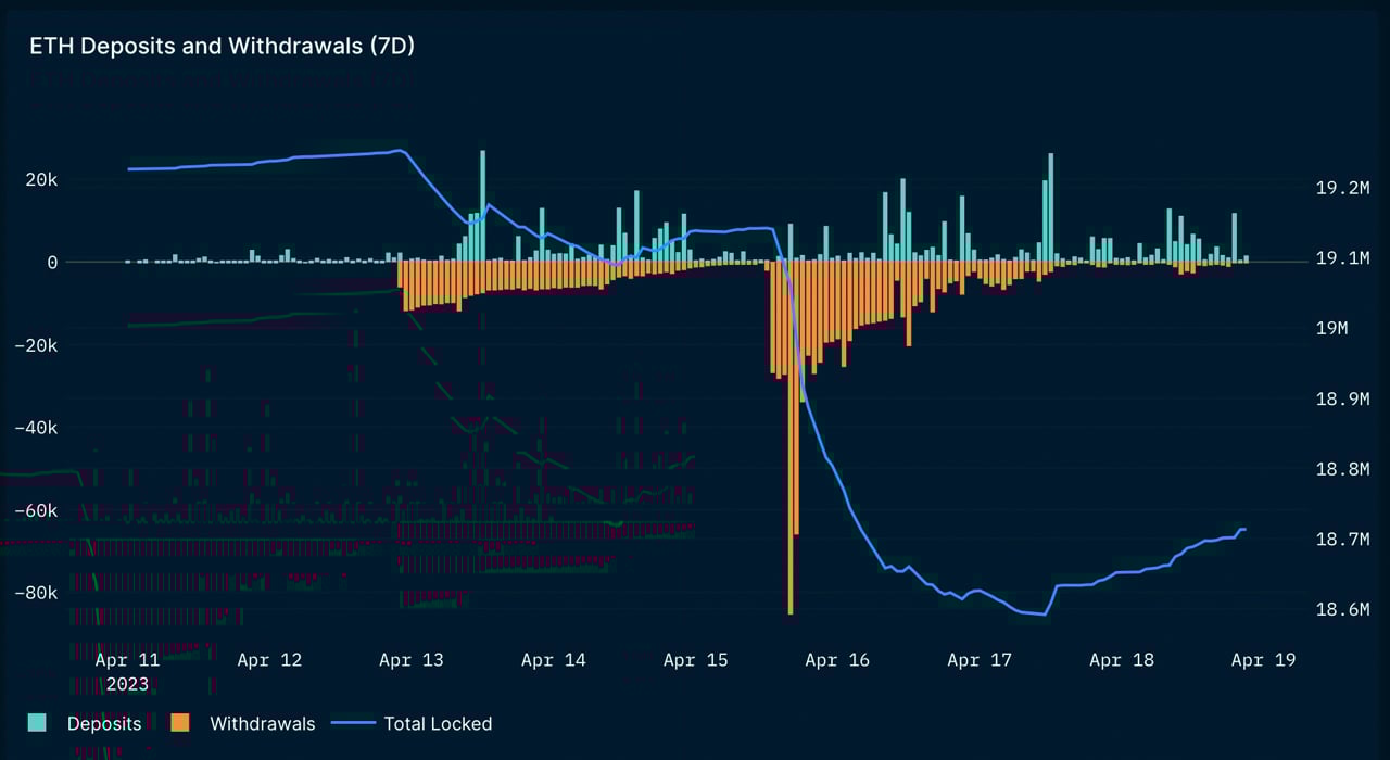 Post-Shapella-Hartgabel: Ethereum Einzahlungen übersteigen Auszahlungen, Wartezeiten steigen, ETH-Transfergebühren steigen