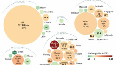 Höchste Militärausgaben in Europa seit dem Kalten Krieg: Studie