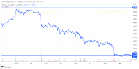 Das Bitcoin-Wochendiagramm zeigt einen steilen Rückgang von 30.000 $ auf 27.000 $: Quelle @TradingView
