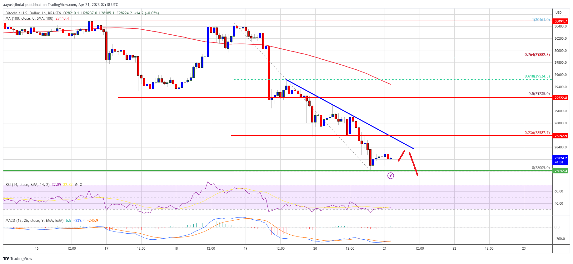 Bitcoin-Preis