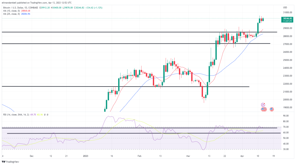 Bitcoin, Ethereum Technische Analyse: ETH erreicht nach Shanghai-Upgrade 2.000 $ Bitcoin, Ethereum Technische Analyse: ETH erreicht nach Shanghai-Upgrade 2.000 $