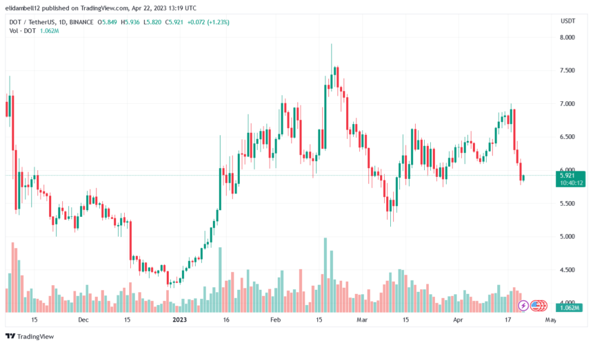 Der Preis von Polkadot (DOT) fällt unter die 6-Dollar-Marke, gibt es Chancen für eine Umkehrung?
