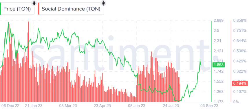 Steigender Toncoin-Preis und Telegram-Bot-Token – was ist der Zusammenhang?
