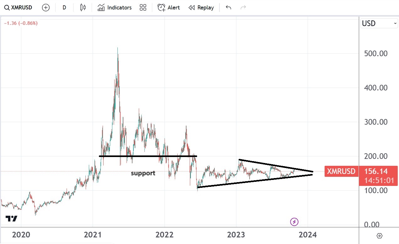 XRM/USD handelt weiterhin in einer Spanne. Das rückläufige Momentum hält an.