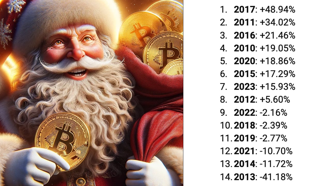 2023 Marks Bitcoin's Spirited December Surge: A Glimpse Into Crypto's Festive Frenzy