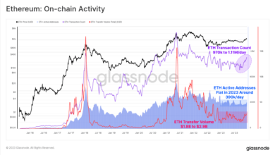 Ethereum An-Chain Aktivität