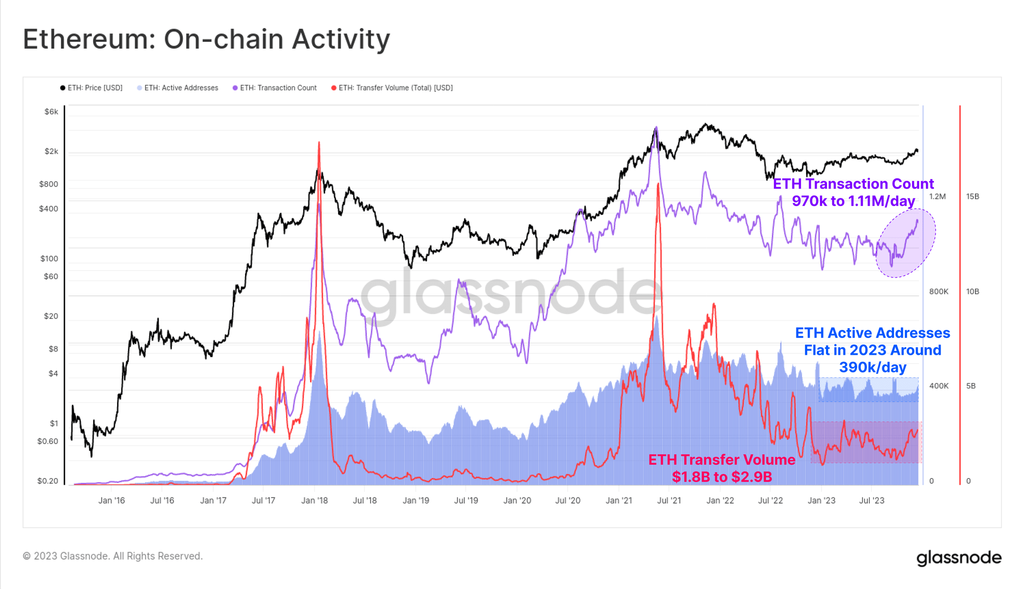 Ethereum  An-Chain Aktivität