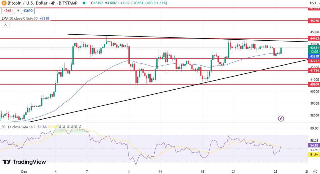 Marktdynamik von Bitcoin: Eine technische Analyse am Weihnachtstag