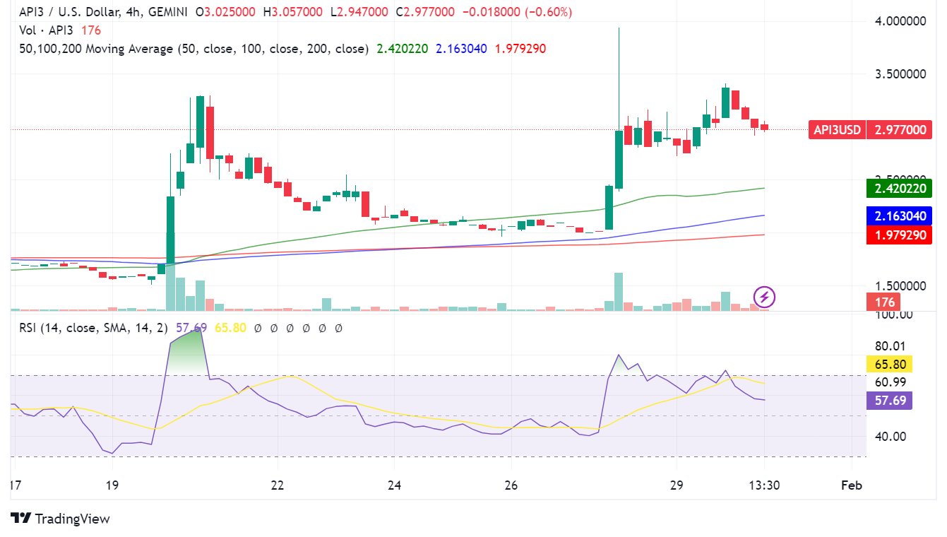 API3 Surges on OEV Network Launch, Polygon CDK Integration, and Strong Development Momentum