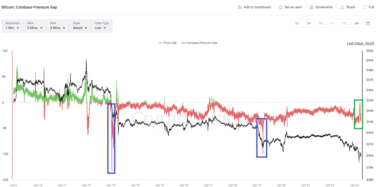 Bitcoin Coinbase Premium-Lücke