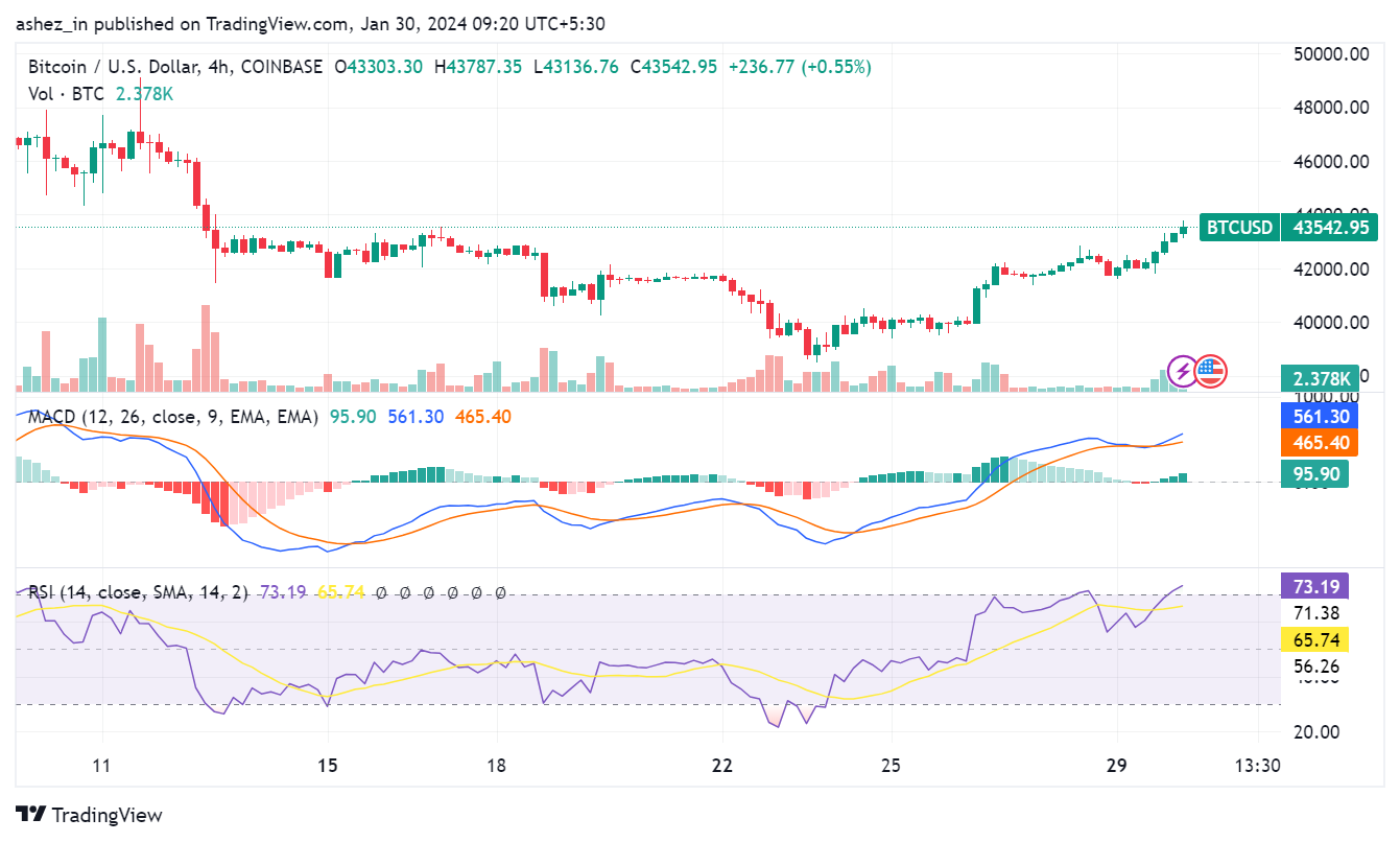 Bitcoin Breaks Past $43,000: Key Events and Technical Analysis