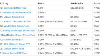 Bitcoin-ETF-Gebührenkrieg