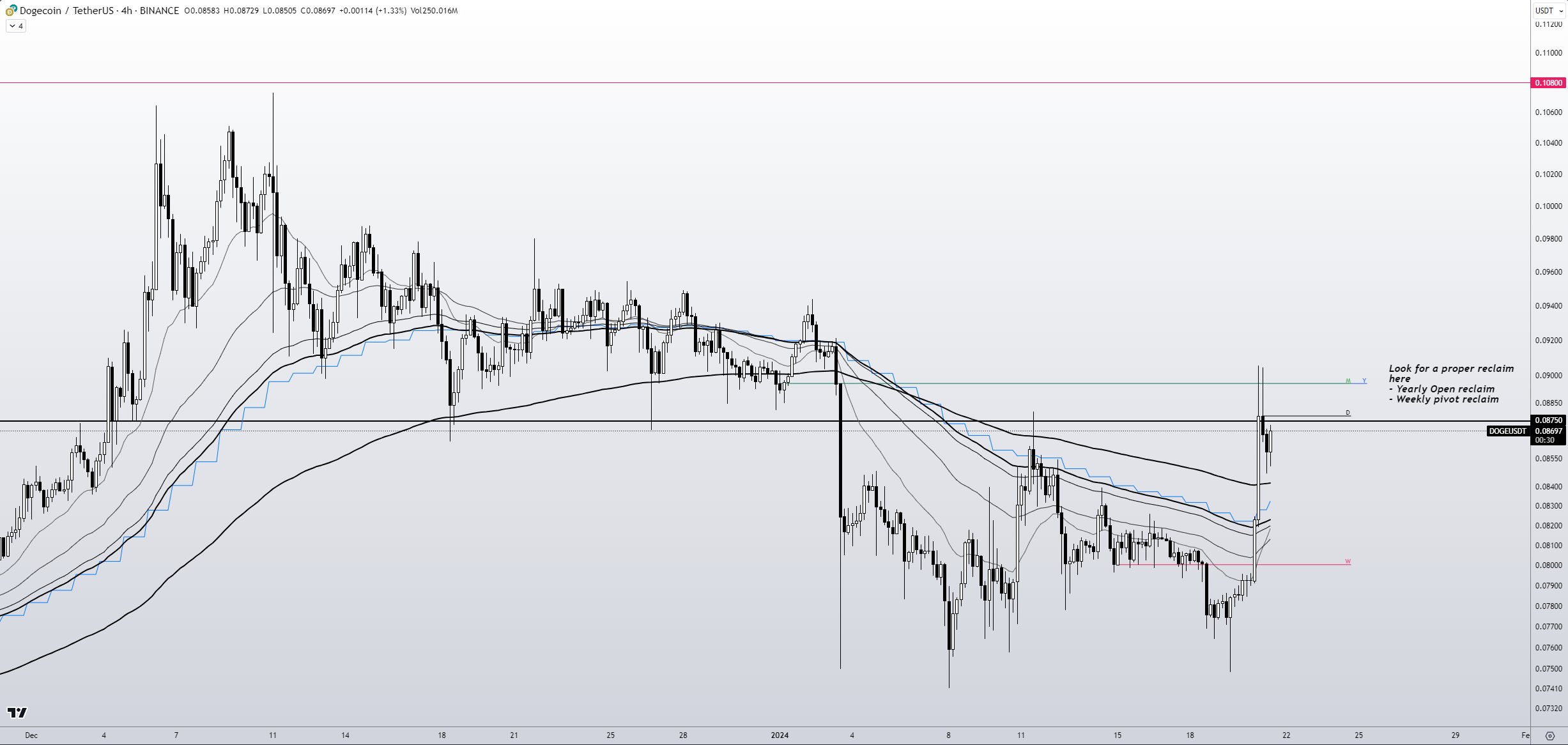 Dogecoin-Preisanalyse