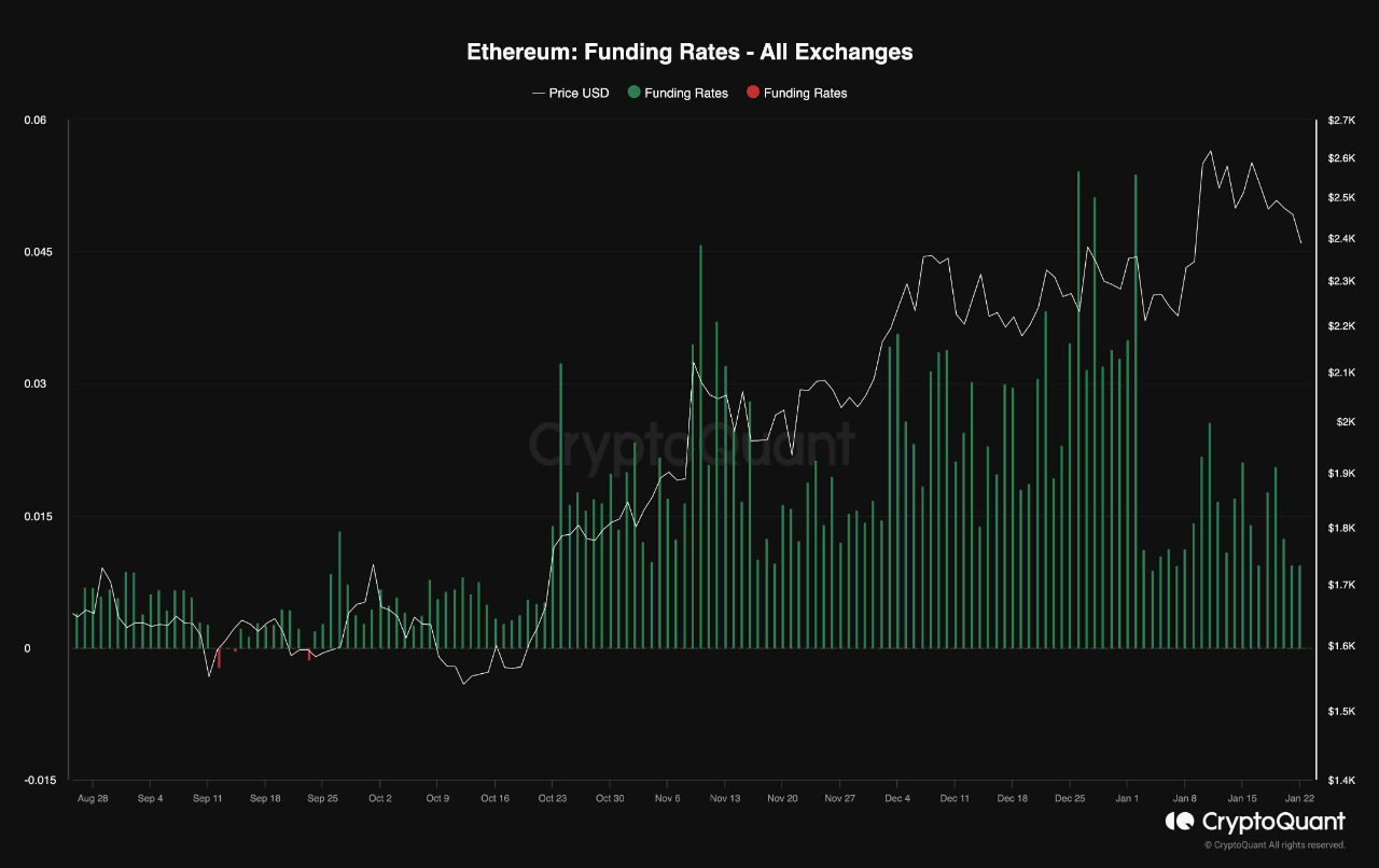 Ethereum  Fördersätze