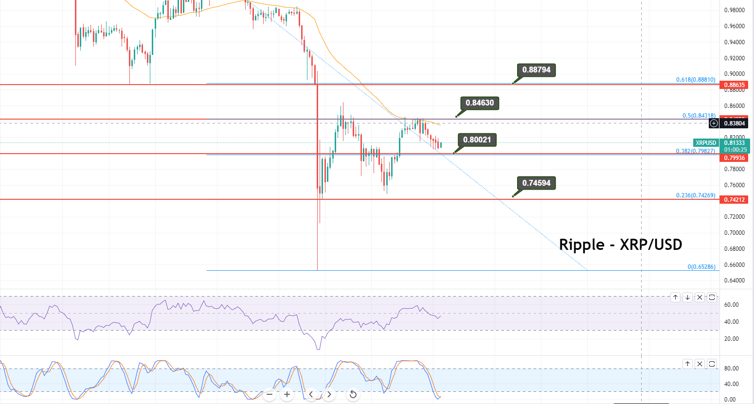 Ripple (XRP) ist im bisherigen Jahresverlauf rückläufig, könnte sich aber stabilisieren