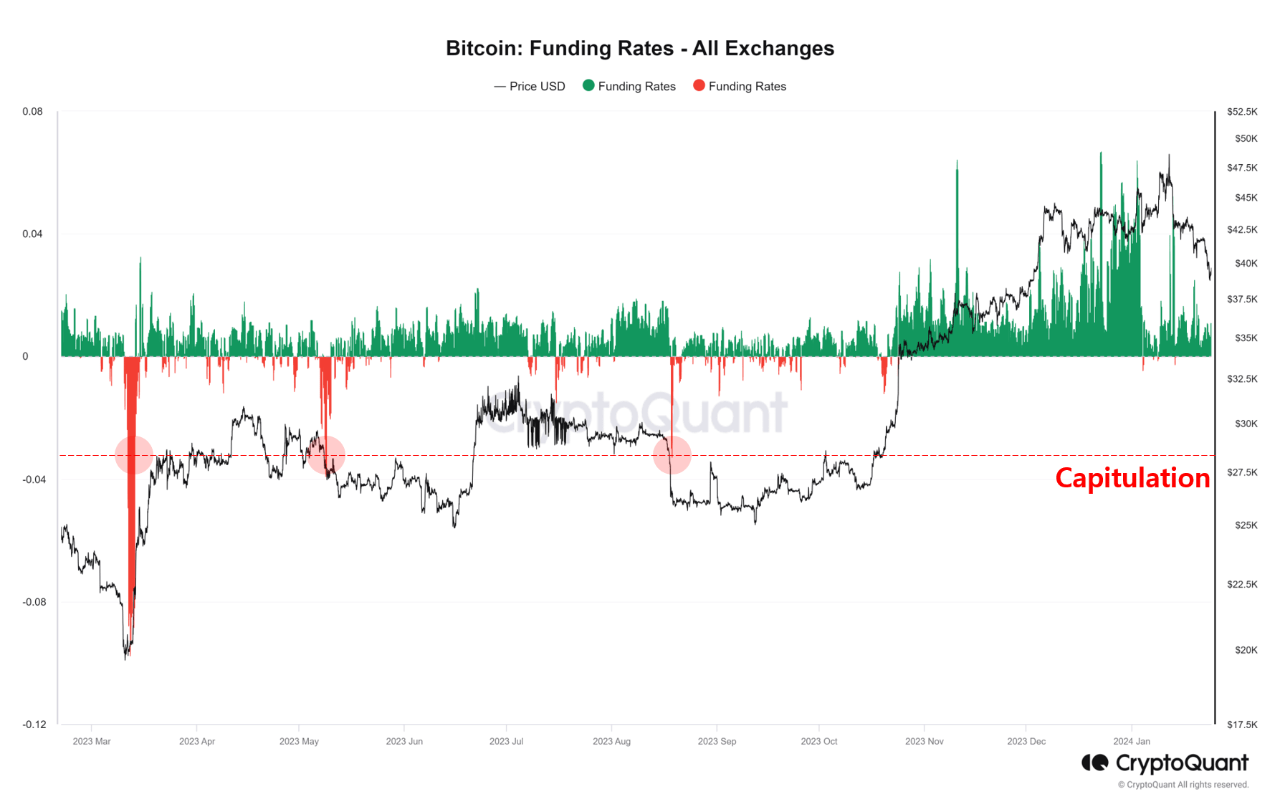 Bitcoin-Finanzierungsraten