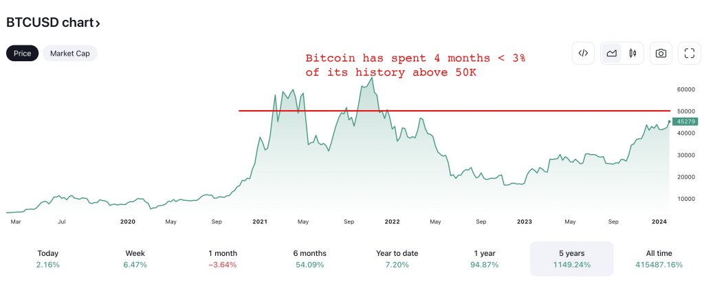 Analyst: Nachdem Bitcoin 50.000 US-Dollar erreicht hat, ist mit einer weiteren Erholung von 100 bis 200 % zu rechnen