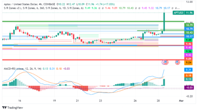 Aptos (APT) Rises 20% on Security, DeFi, and Gaming Integrations