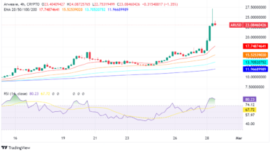 Arweave (AR) Up 42% on Testnet Launch for Scalable Blockchain