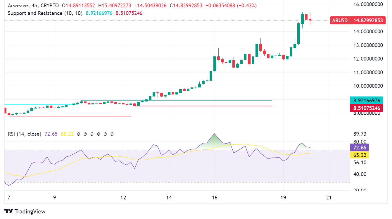Arweave Soars: A Deep Dive into Its 22%+ Surge and Technical Outlook