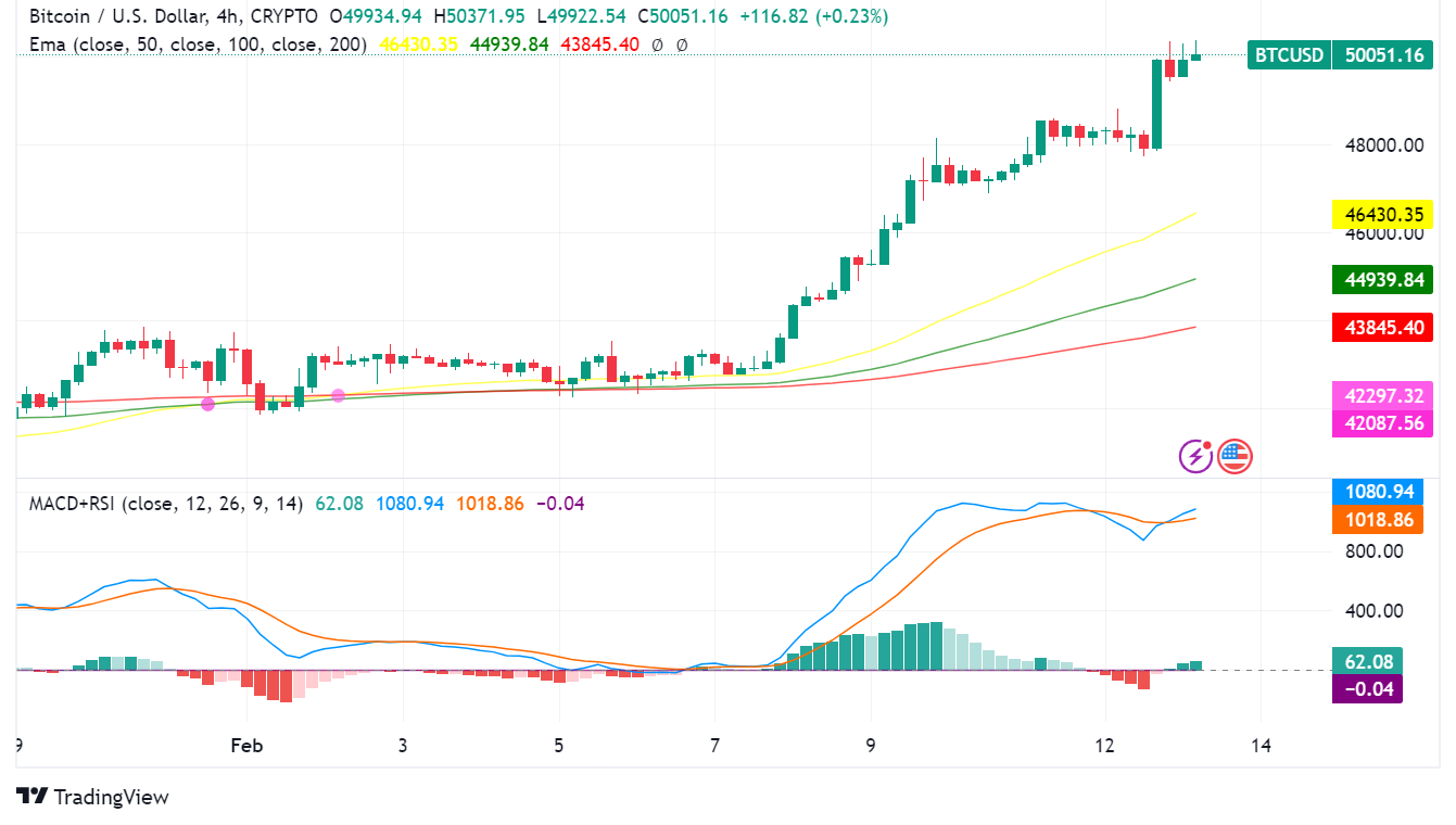 Bitcoin Surges Past $50,000: Five Key Drivers Fueling the Rally