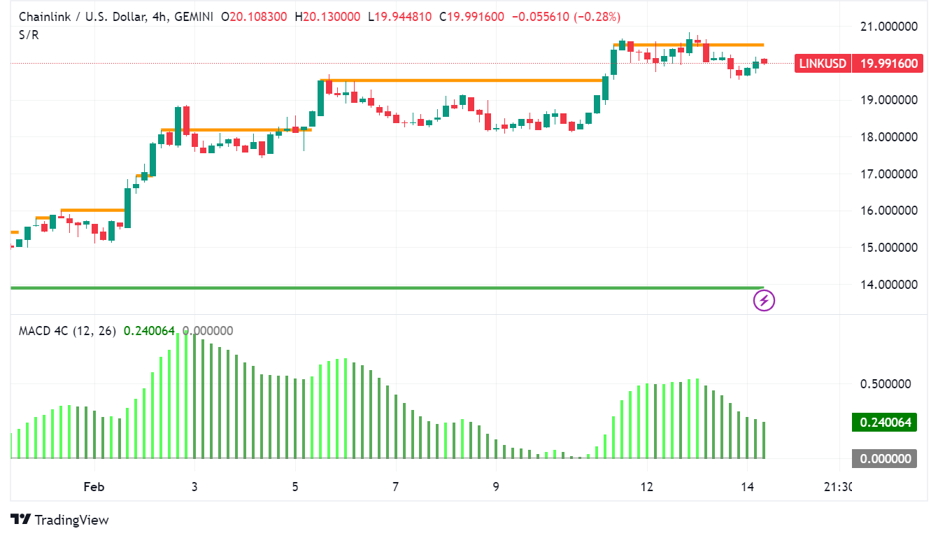 Chainlink Climbs: Price Surges 10% as Whales Dive In, Top 10 Status Secured