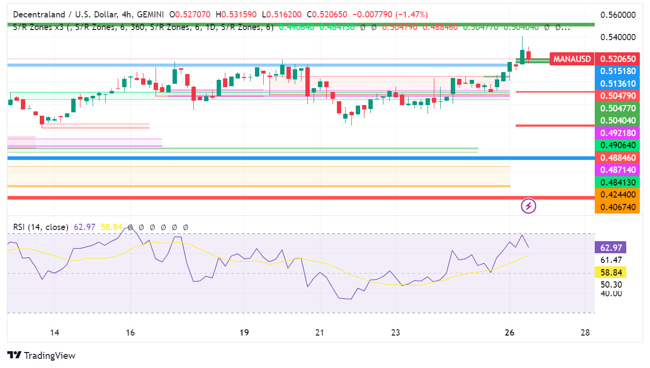 Top 5 Things to Know Before Trading Decentraland (MANA) Today