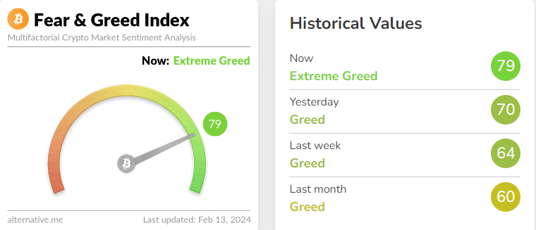 Bitcoin-Angst- und Gier-Index