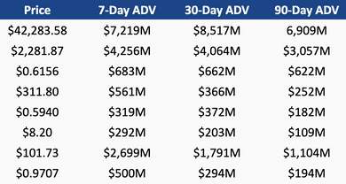 Handelsvolumen von XRP, BTC, ETH und anderen im vierten Quartal 2023.