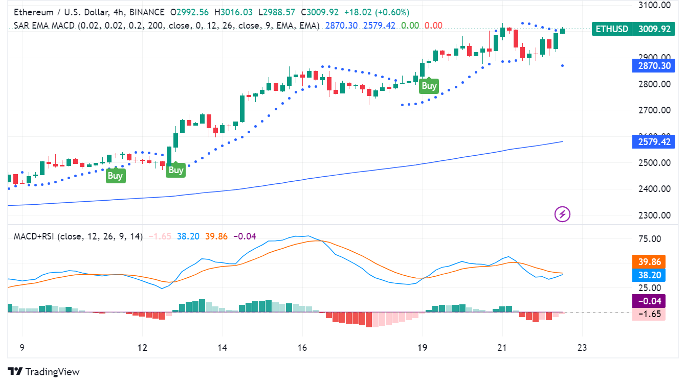 Ethereum Price Teeters Above $3,000: 5 Things to Know Before Trading ETH Today