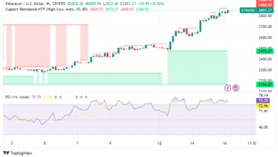 Ethereum Soars Above $2,800 Amid Institutional Wave, Staking Boom, and ETF Hopes