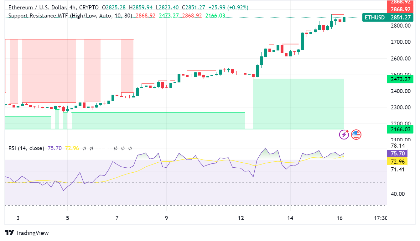 Ethereum Soars Above $2,800 Amid Institutional Wave, Staking Boom, and ETF Hopes