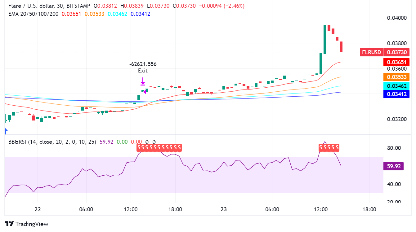 Flare (FLR) Up By 13%: Strategic Partnerships, Community Initiatives, and Denver Meetup Fuel Bullish Momentum