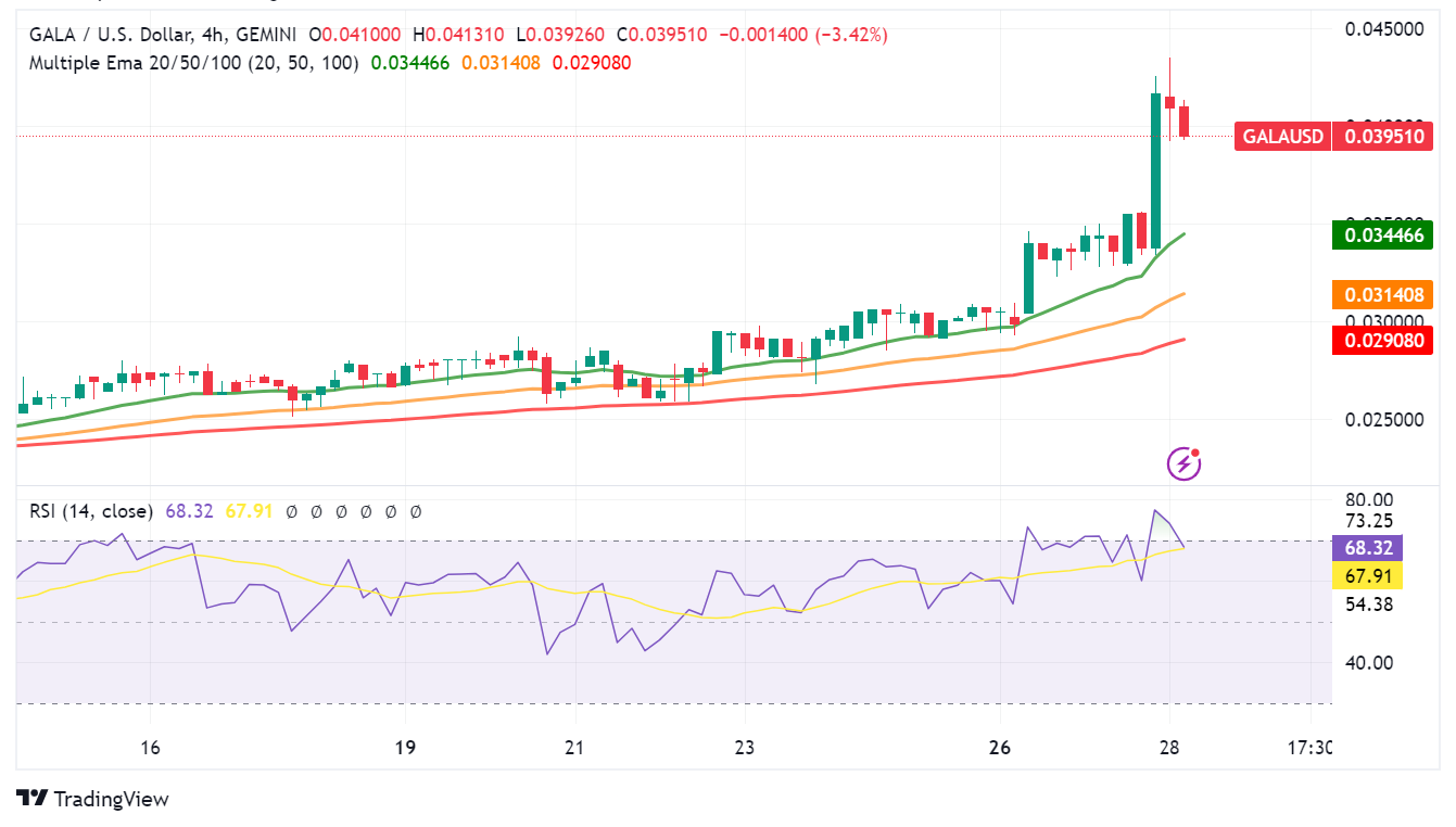 Gala (GALA) Surges 20% as GalaSwap Launch Fuels Optimism and Market Rallies