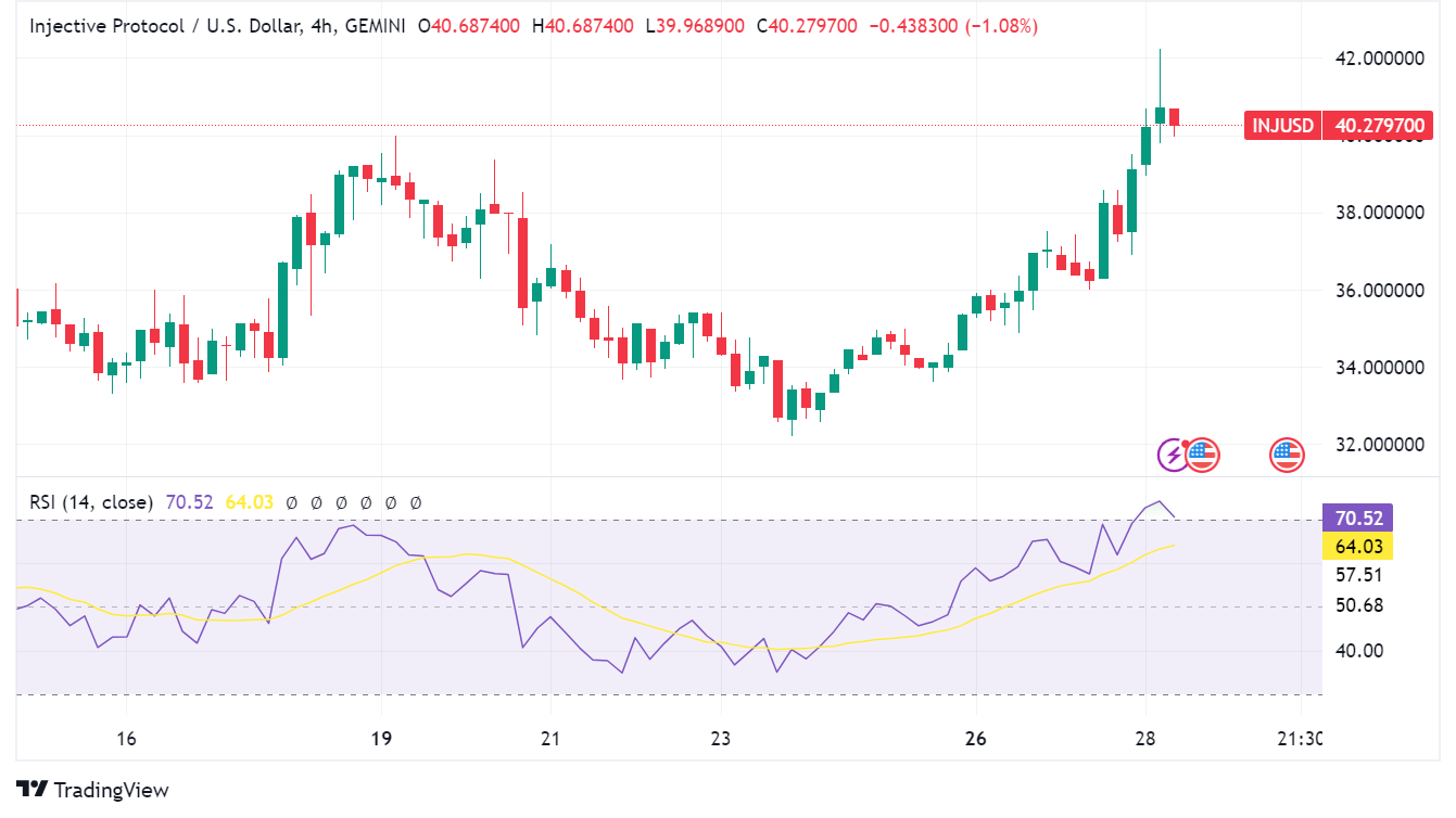 Injective (INJ) Gains Over 10% as DeFi Innovation and Real-World Assets Support