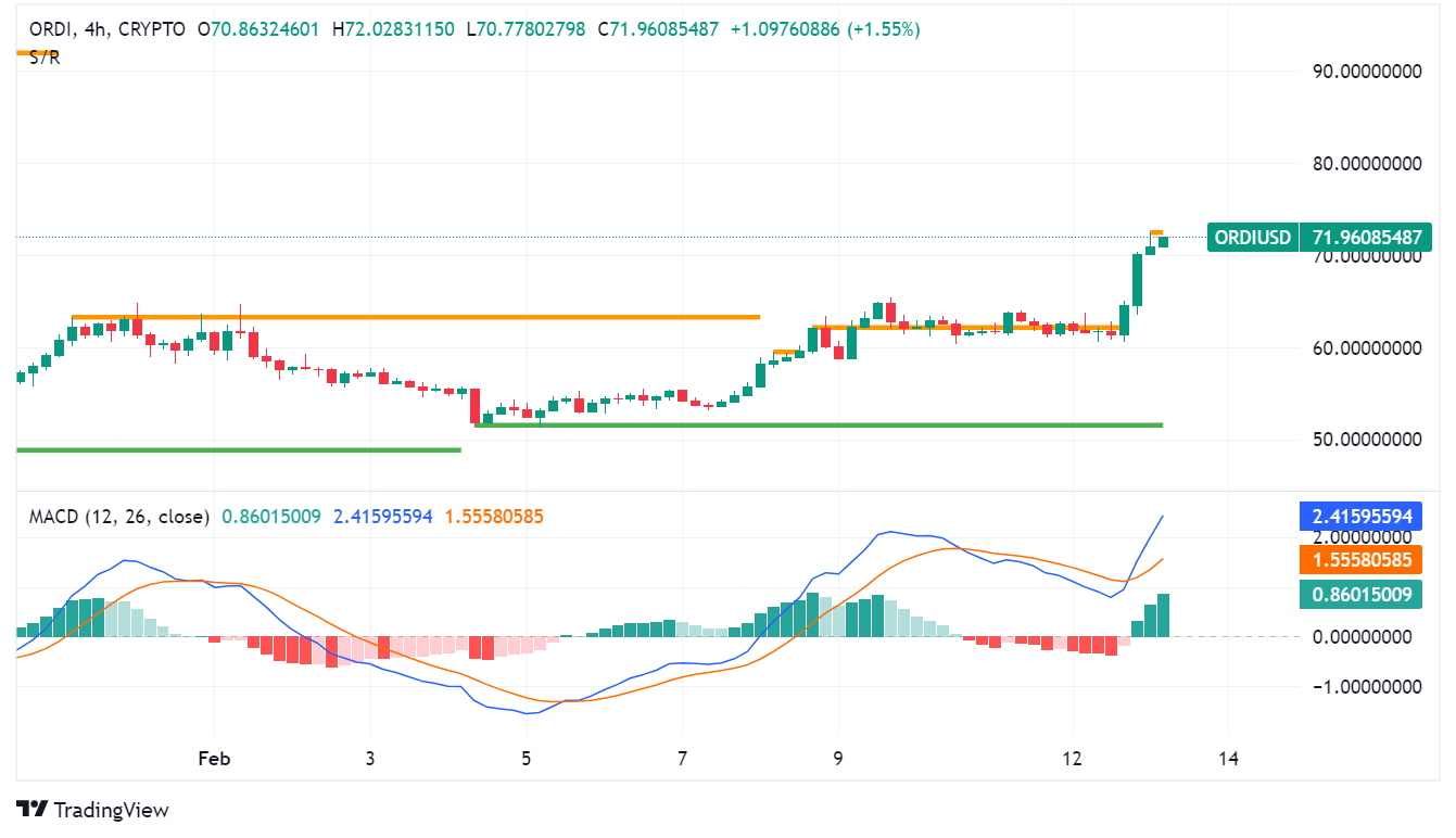 ORDI Soars 13%: Bitcoin Ordinals Craze Fuels Token Rally