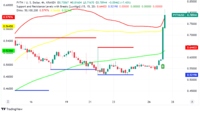 Pyth Network (PYTH) gewinnt über 40 % durch Hedera-Integration und Bitcoin-ETF-Preis-Feeds