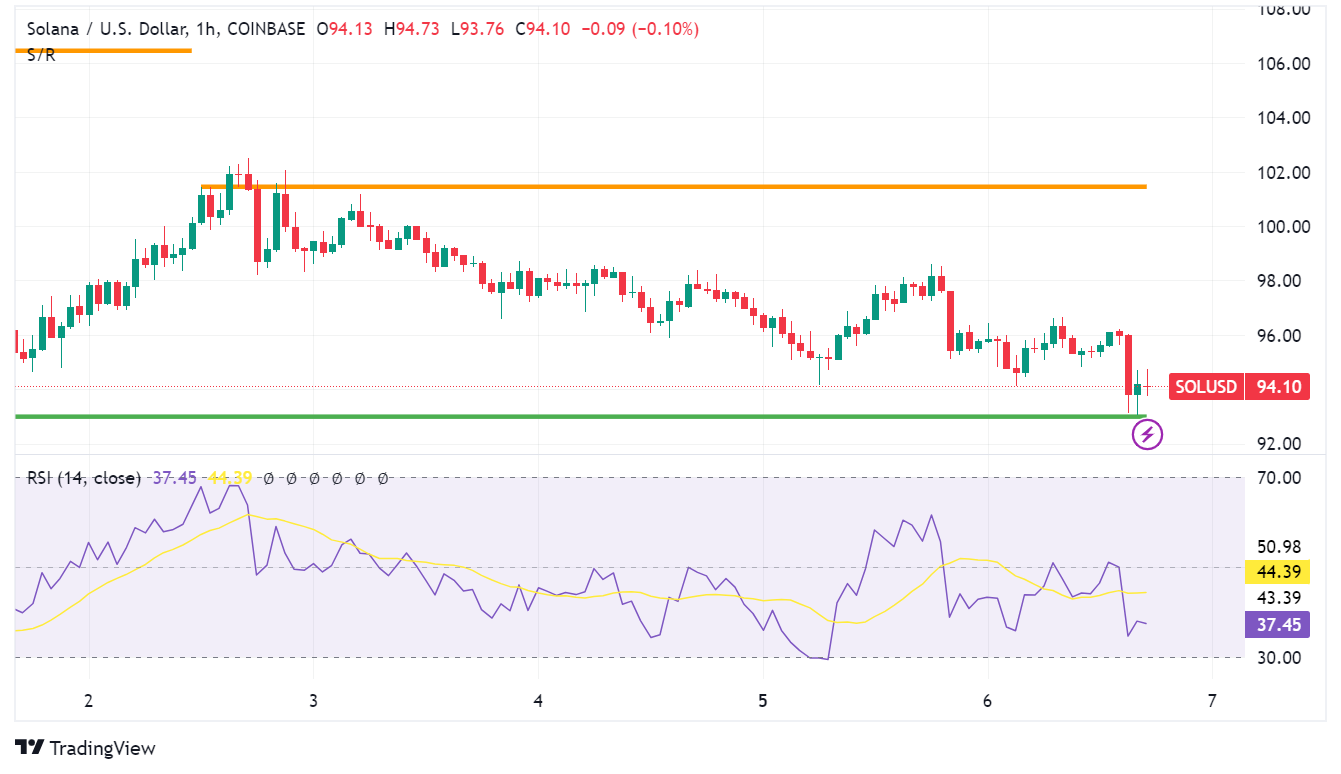 Solana Network Suffers Major Outage, SOL Price Dips