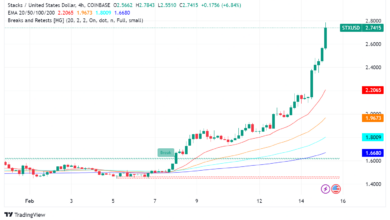 Stacks (STX) Surges 26%: What
