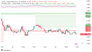 Stacks Gains as the Layer 2 Bitcoin Wave Extends